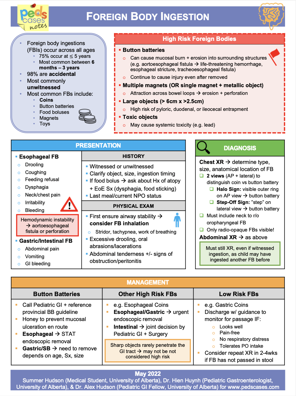 Foreign Body Ingestion PedsCases